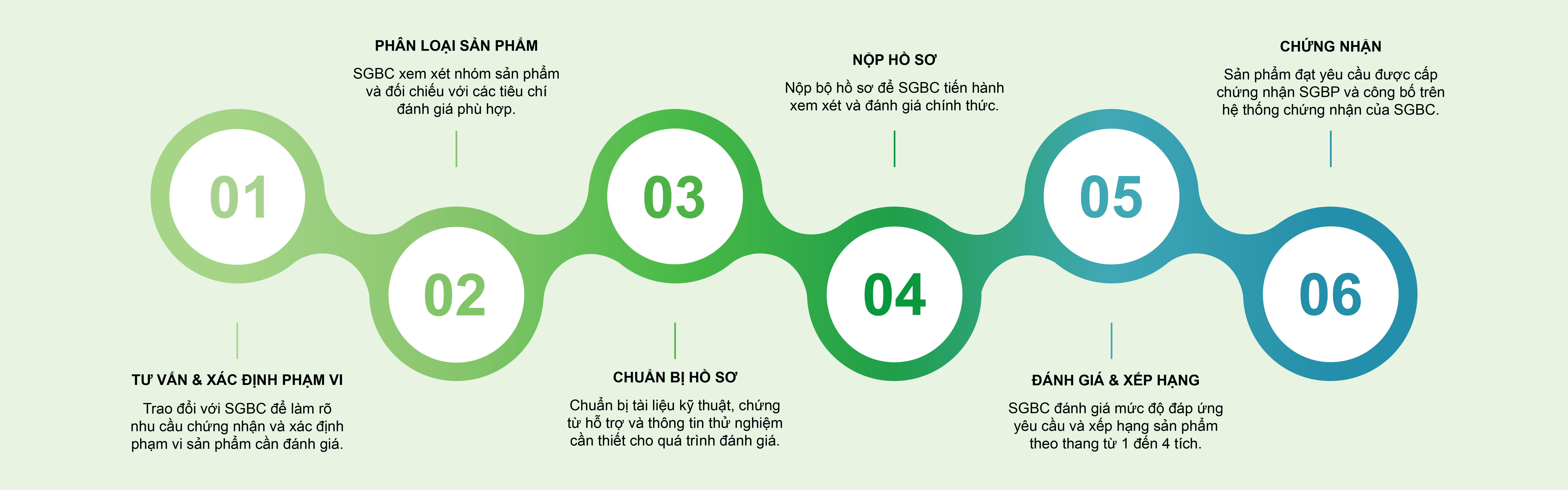 SGBP timeline